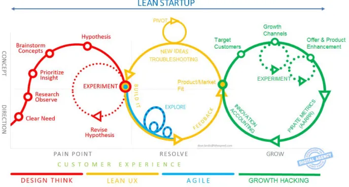 Figure 6: Lean Startup Cycle ()