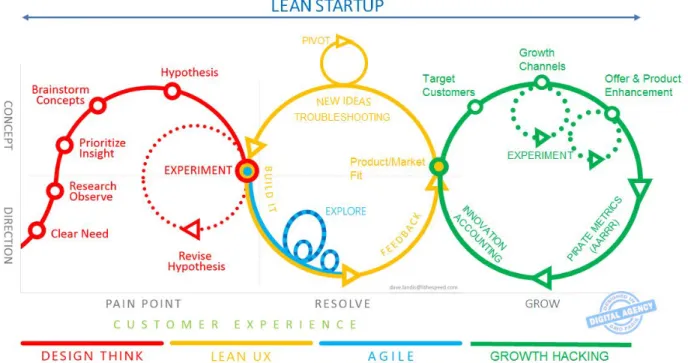 Figure 6: Lean Startup Cycle