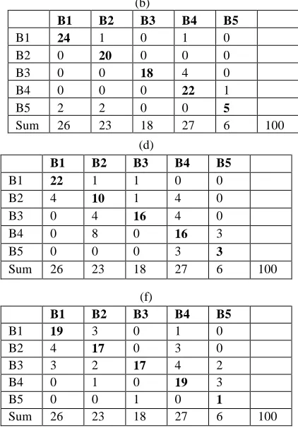 TABLE VII OMPARISON OF ACCURACY OF ROUGH SET RULES