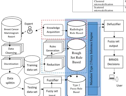 Fig. 3 Detail steps for proposed model Type-2 fuzzy logic based Rough Set. 