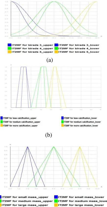 Fig.6. First is to change input to crisp value.  It will be Membership function employed for the model is shown in implemented by fuzzifier