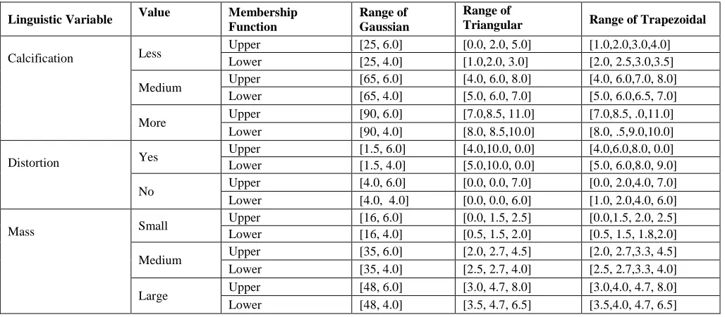 TABLE DETAILS OF THREE INPUT VARIABLES FOR GAUSSIAN, TRIANGULAR AND TRAPEZOIDAL MEMBERSHIP FUNCTION USING EXPERT RULESII  