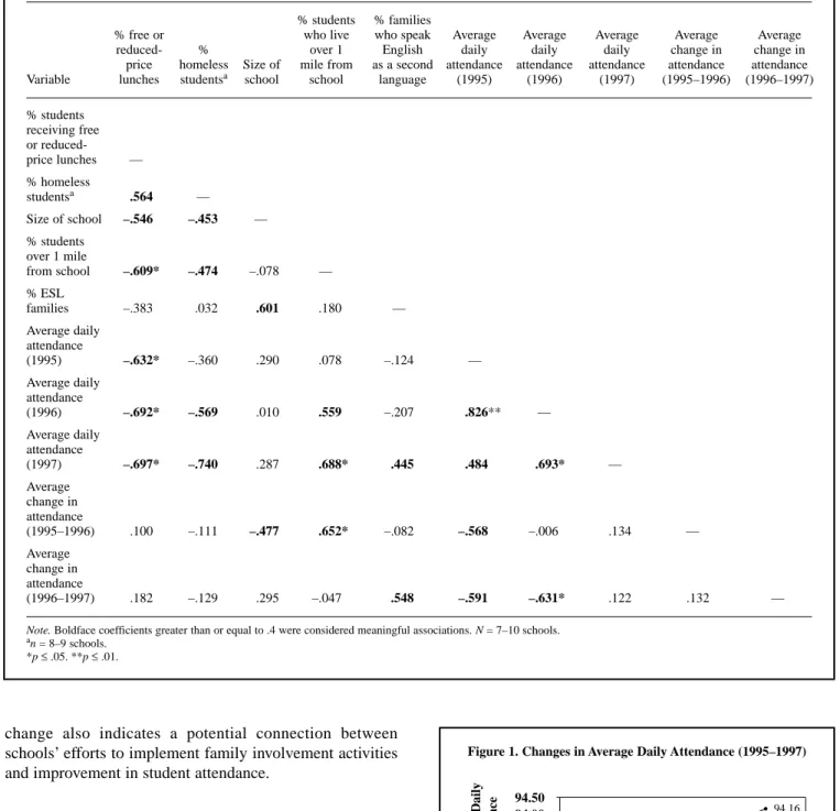 Table 1.—Correlation Coefficients Among School-Level Indicators and Student Attendance