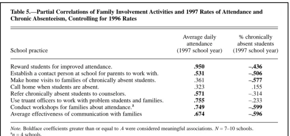 Table 5 shows that, after schools’ 1996 attendance was sta- sta-tistically controlled, several involvement activities were associated with higher rates of attendance in 1997