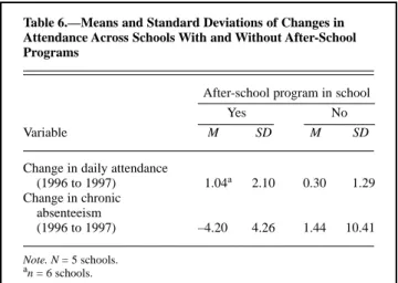 Table 6.—Means and Standard Deviations of Changes in Attendance Across Schools With and Without After-School Programs