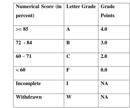 Table 1: Grade Points 