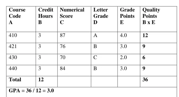 Table 2: Example of GPA calculation for a semester  Course  Code   A  Credit Hours B  Numerical Score C  Letter  Grade D  Grade Points E  Quality Points B x E  410  3  87  A  4.0  12  421  3  76  B  3.0  9  430  3  70  C  2.0  6  440  3  84  B  3.0  9  Tot