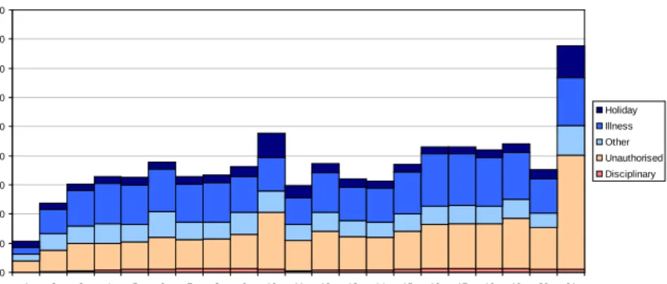Figure 4:  Absences by week by reason 6