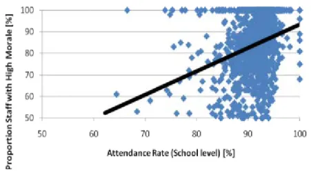 Figure 8: Staff morale and student attendance rate 13