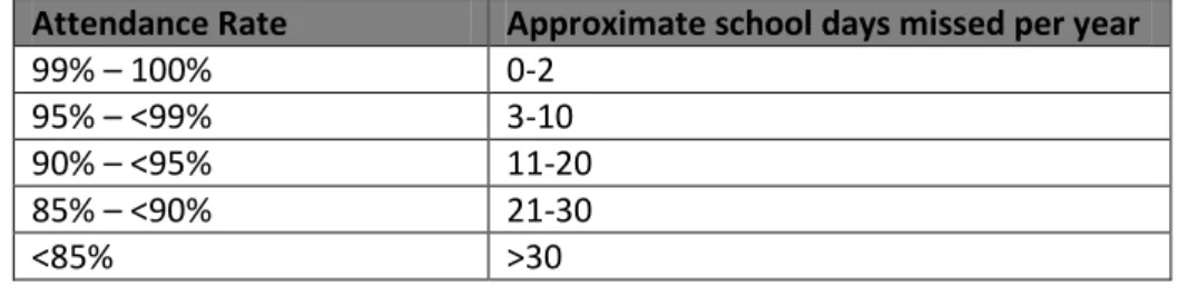 Table 1 presents the standard range of attendance rates used for describing student attendance