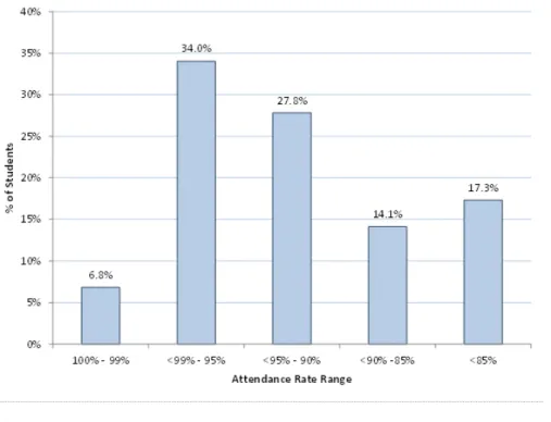 Figure 1:  Queensland state school students (%) by attendance rate range 3   