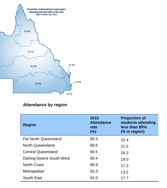 Figure 2: Proportion of attendance less than 85% by region 4 Attendance by region  Region  2010  Attendance  rate  (%)  Proportion of  students attending less than 85% (% in region) 