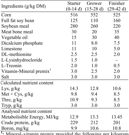 Table 1: Ingredients and nutrient composition (g/kg DM) of the basal diets 