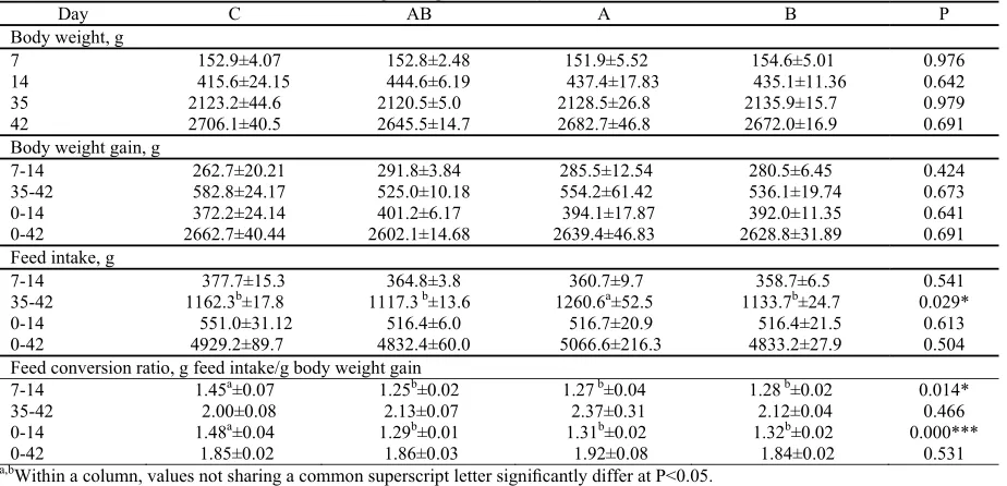Table 3: Effects of boric acid and ascorbic acid on carcass weight (g), hot carcass yields (%) and (x ± Sx)  C AB A 