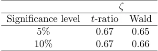 Table 2: Calibration Rules for the Centered Subsampling of the t-ratio and Wald test (k = 2)