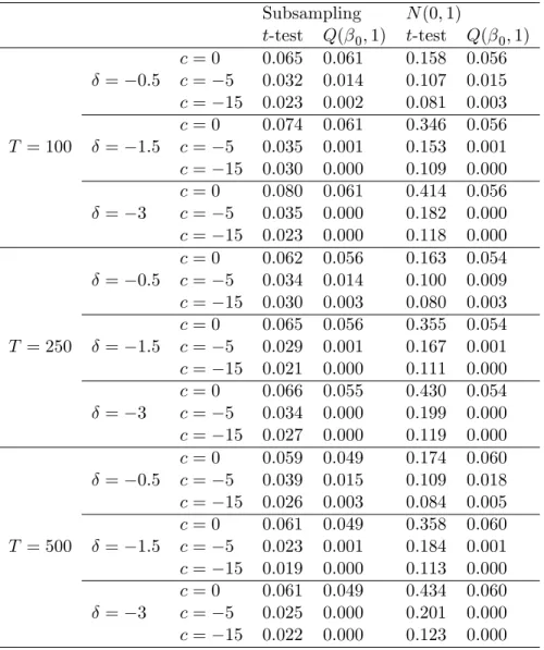 Table 3: Finite-Sample Size and Power of the t- and Q( 0 ; 1) Tests: The Case of One Regressor