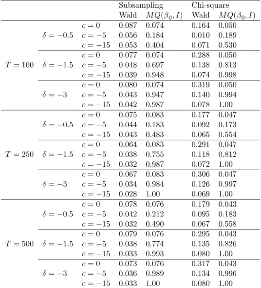 Table 4: Finite-Sample Size and Power of the Wald and M Q( 0 ; I) Tests: The Case of Two Regressors