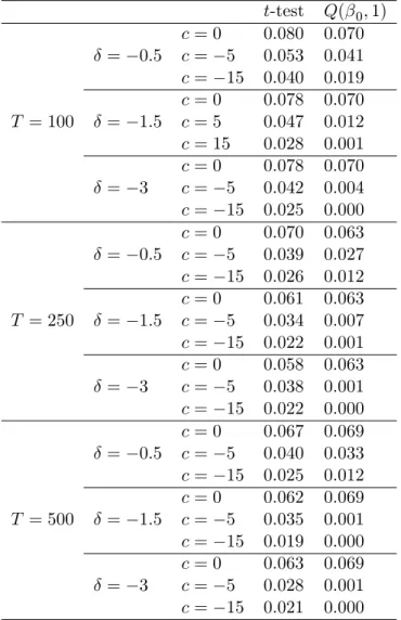 Table 5: Finite-Sample Size and Power of the t- and Q( 0 ; 1) Tests: The Case of Two Regressors