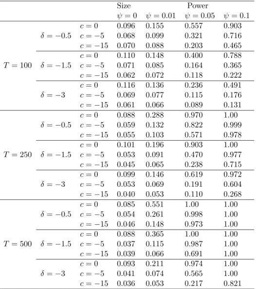Table 6: Finite-Sample Size and Power of the t-Test: The Case of One Regressor