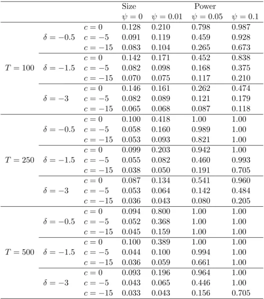 Table 7: Finite-Sample Size and Power of the Wald Test: The Case of Two Regressors