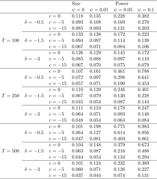 Table 8: Finite-Sample Size and Power of t-Test: The Case of Two Regressors