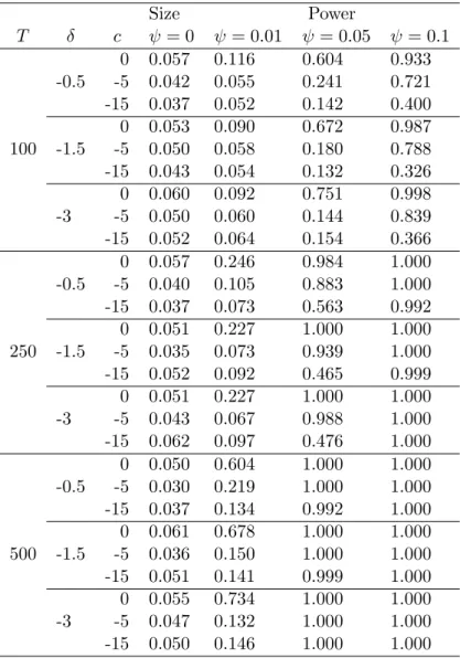 Table 9: Finite-Sample Size and Power of the Bonferroni t-Test for One Regressor