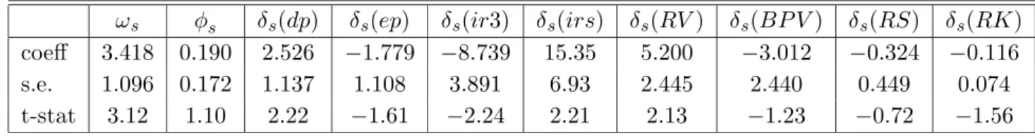 Table 1. Estimation results from the predictive regression.