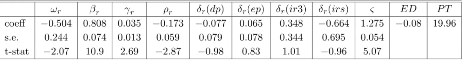 Table 3. Estimation results from the volatility model.