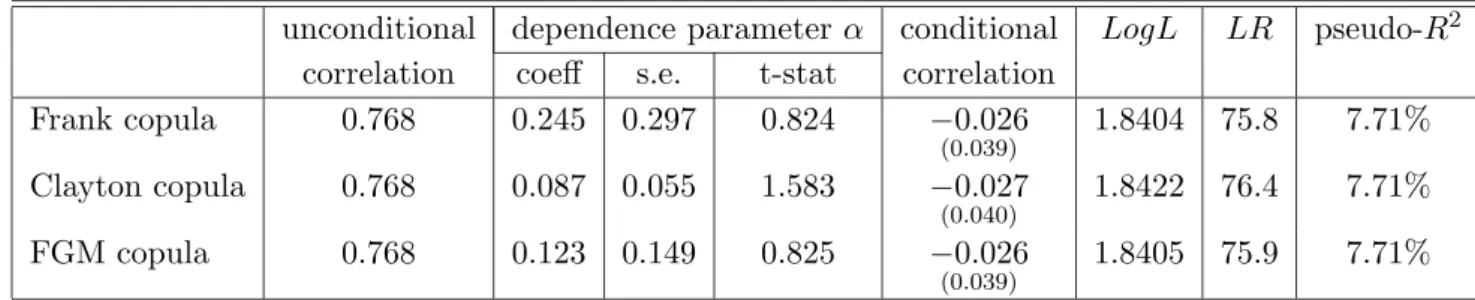 Table 4. Estimates and summary statistics from copula specifications.