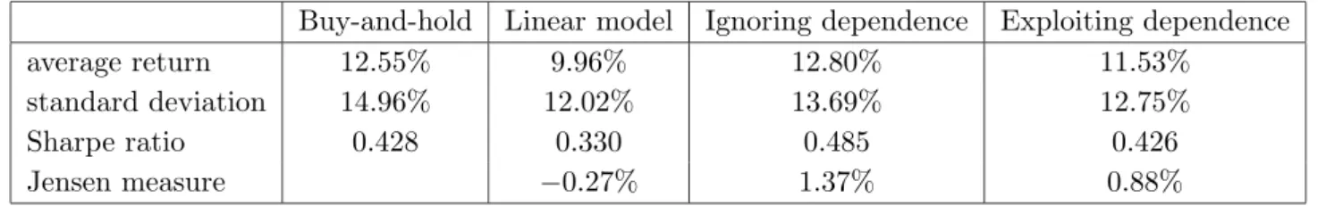 Table 8. Summary statistics of different trading strategies for the out-of-sample period January 1982 – December 2002.