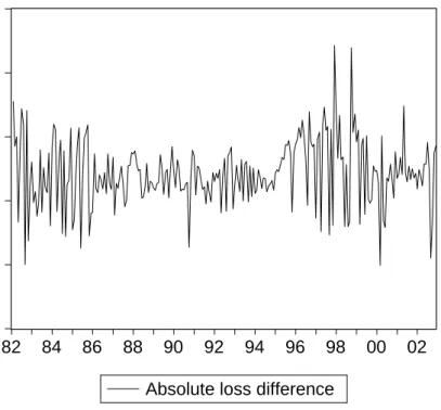 Figure 5. Predicted absolute loss diﬀerences between predictive regression and decomposition model