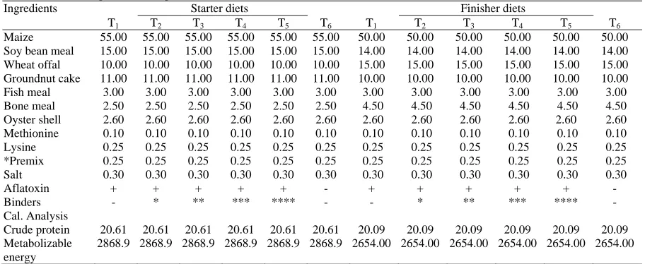 Table 1: Gross composition of experimental broiler diets (starter and finisher) Ingredients Starter diets 
