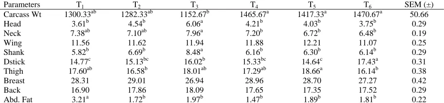 Table 4: Carcass characteristics of the broiler birds fed infected diets fortified with various toxin binders Parameters T T T T T 
