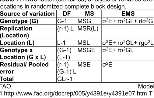 Table 1: A two-factor (combined) analysis of variance over locations in randomized complete block design
