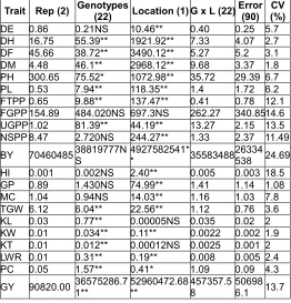 Table 2: Mean square values of characters from combine analysis over two locations (Pawe and Assosa) during 2017