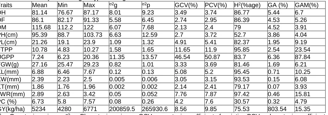 Table 3: Estimates of variance components, broad sense heritability and genetic advance evaluated over two locations (Pawe and Assosa) in 23 rice genotypes during 2017