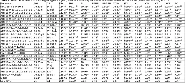 Table 4: Mean performance of 23 rice genotypes for yield, yield related and quality traits evaluated across two locations (Pawe and Assosa) in 2017