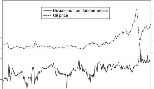 Figure 1. Deviations from fundamentals (left axis) and the price of oil (right axis)