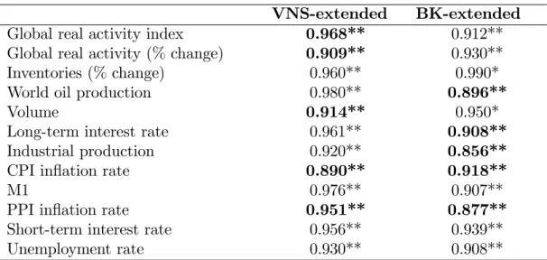 Table 1. Mean Squared Forecast Errors (MSFEs) Ratios and Statistical Evaluation VNS = 0.929**