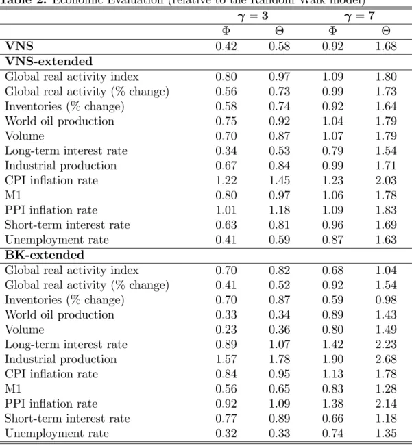 Table 2. Economic Evaluation (relative to the Random Walk model)