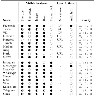 TABLE II: List of platforms