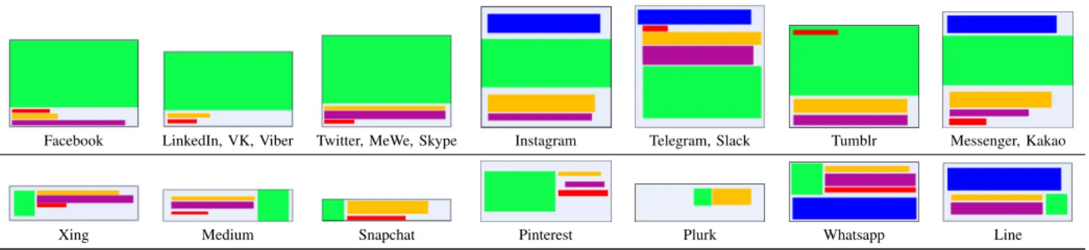 TABLE IV: Color-coded link preview layouts grouped by visual similarity, i.e., same field order and position