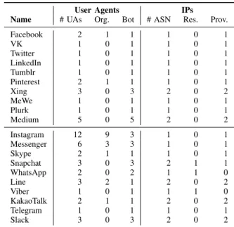 TABLE V: Analysis of access logs considering IP and User- User-Agent for each social media platform