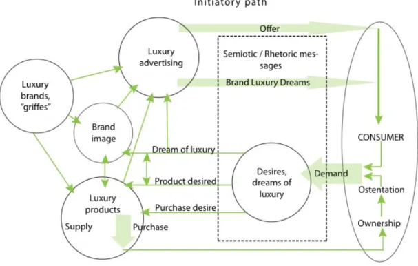 Figure 5. Relationships between luxury brands and consumers (Anido Freire, 2014) 