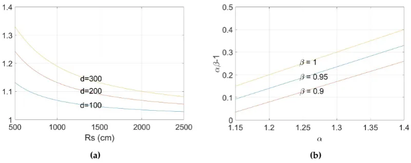 Figure 12. Calculated value of (a) possiblepossible α with different d and RS and (b) constant αβ − 1 with β