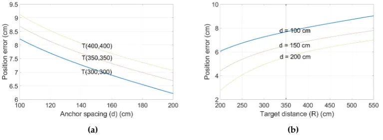 Figure 15. R and d effects for position error (µ∆R = 10cm)