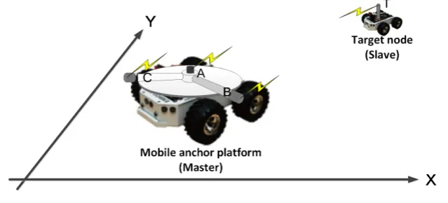 Figure 1. Conventional RTLS based on a trilateration method with ﬁxed anchors
