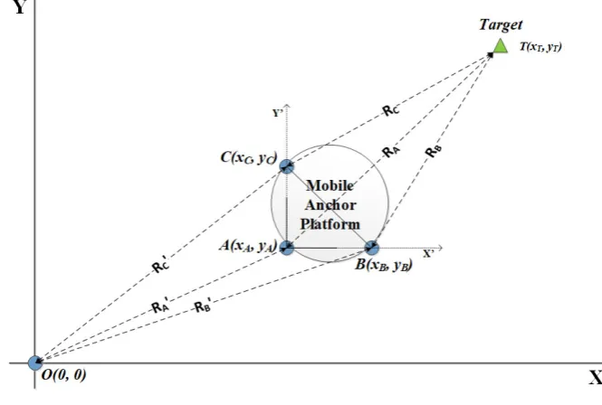 Figure 3. Proposed local positioning systems (LPS) based on a mobile anchor platform