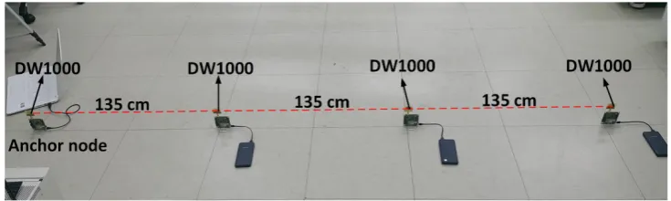Figure 7. Experimental setup to measure distance with Decawave 1000 modules