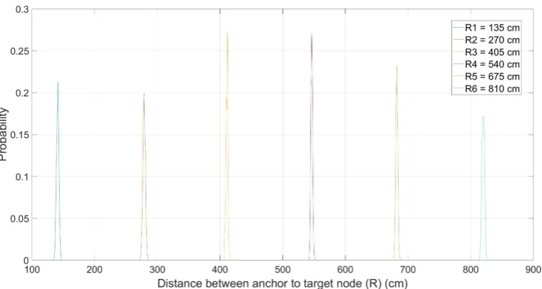 Figure 8. Probability of measured distances between anchor and target node (R)
